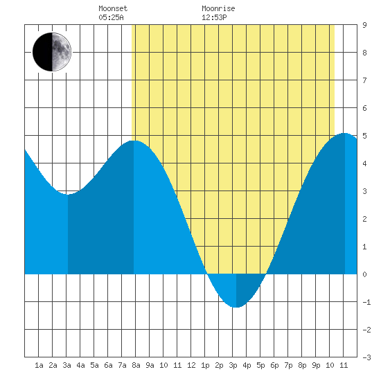 Kisselen Bay tide chart for Thursday, April 23, 2026