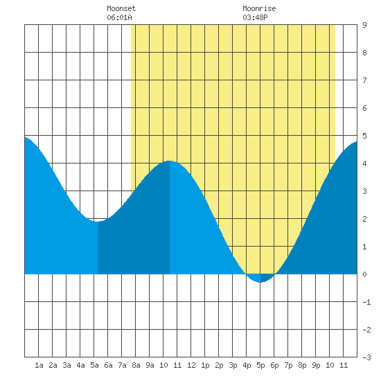 Kisselen Bay tide chart for Saturday, April 25, 2026