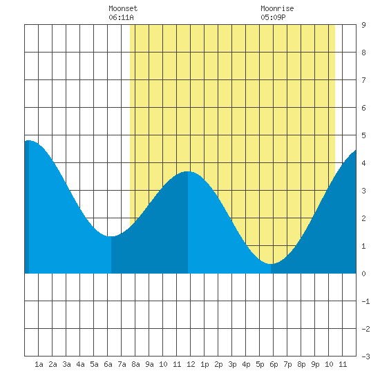 Kisselen Bay tide chart for Sunday, April 26, 2026