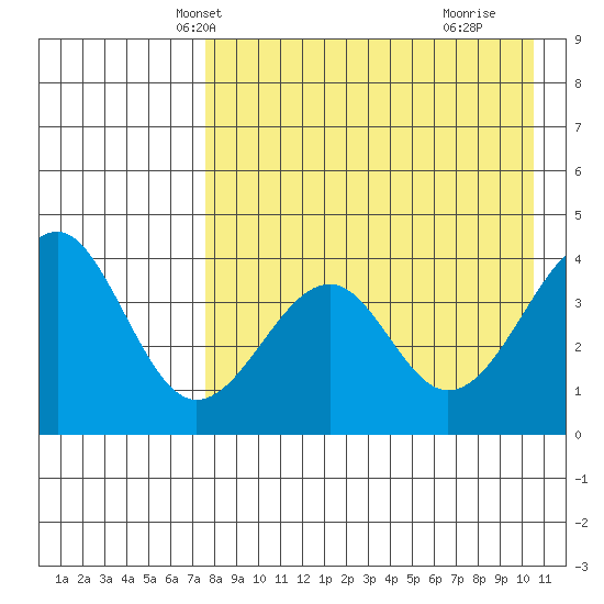 Kisselen Bay tide chart for Monday, April 27, 2026