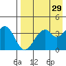Kisselen Bay tide chart for Wednesday, April 29, 2026