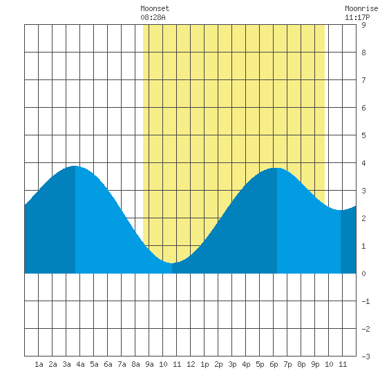Kisselen Bay tide chart for Thursday, April 2, 2026