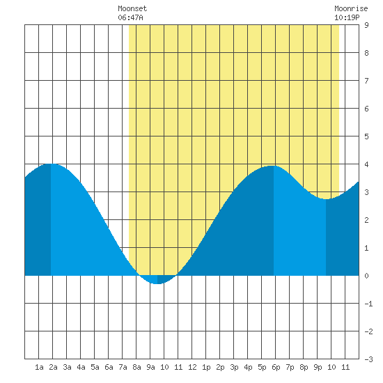 Kisselen Bay tide chart for Thursday, April 30, 2026