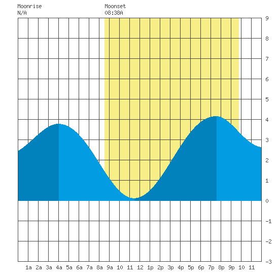 Kisselen Bay tide chart for Friday, April 3, 2026