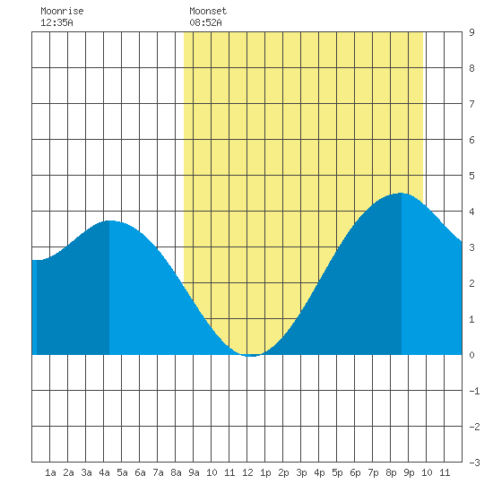 Kisselen Bay tide chart for Saturday, April 4, 2026