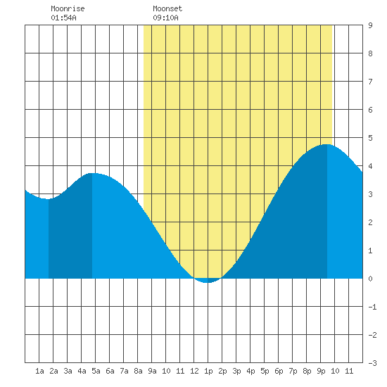 Kisselen Bay tide chart for Sunday, April 5, 2026