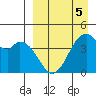 Kisselen Bay tide chart for Sunday, April 5, 2026