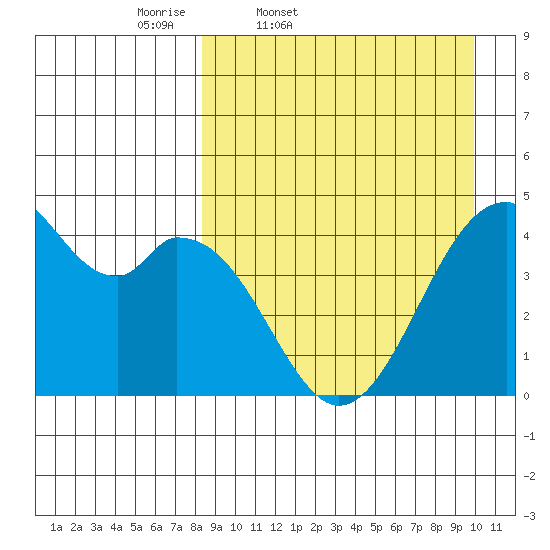Kisselen Bay tide chart for Wednesday, April 8, 2026