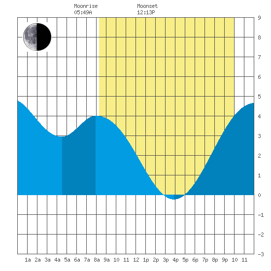 Kisselen Bay tide chart for Thursday, April 9, 2026