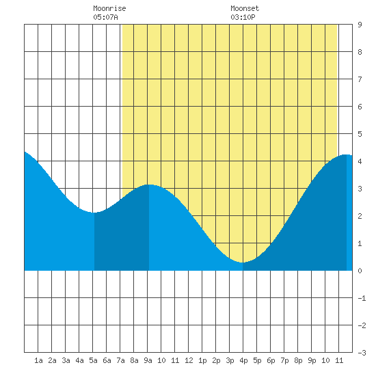 Kisselen Bay tide chart for Sunday, May 10, 2026