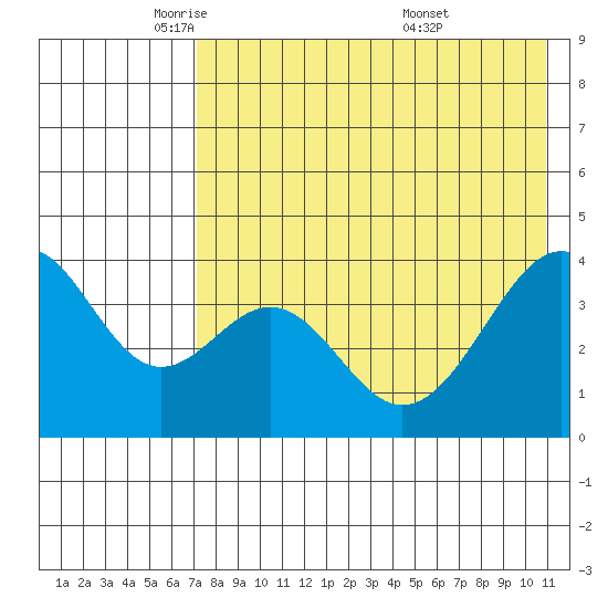 Kisselen Bay tide chart for Monday, May 11, 2026