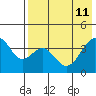Kisselen Bay tide chart for Monday, May 11, 2026