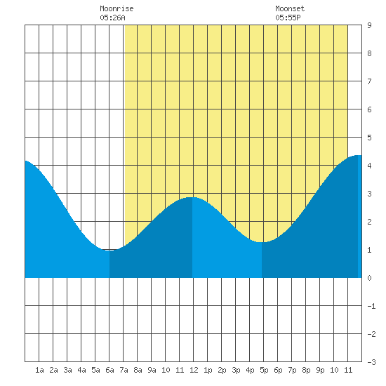 Kisselen Bay tide chart for Tuesday, May 12, 2026