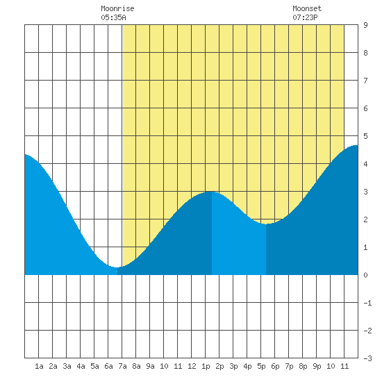 Kisselen Bay tide chart for Wednesday, May 13, 2026