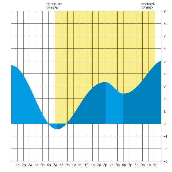 Kisselen Bay tide chart for Thursday, May 14, 2026