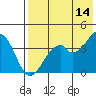 Kisselen Bay tide chart for Thursday, May 14, 2026