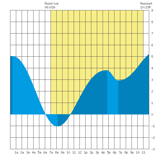 Kisselen Bay tide chart for Friday, May 15, 2026