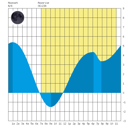Kisselen Bay tide chart for Saturday, May 16, 2026