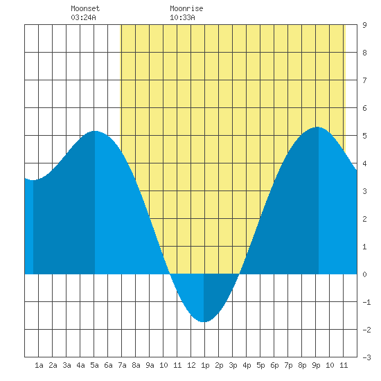 Kisselen Bay tide chart for Wednesday, May 20, 2026