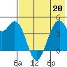 Kisselen Bay tide chart for Wednesday, May 20, 2026