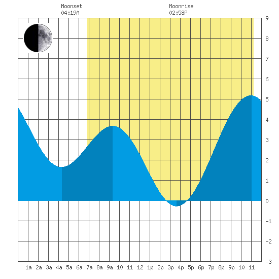 Kisselen Bay tide chart for Saturday, May 23, 2026