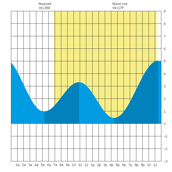 Kisselen Bay tide chart for Sunday, May 24, 2026