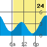 Kisselen Bay tide chart for Sunday, May 24, 2026