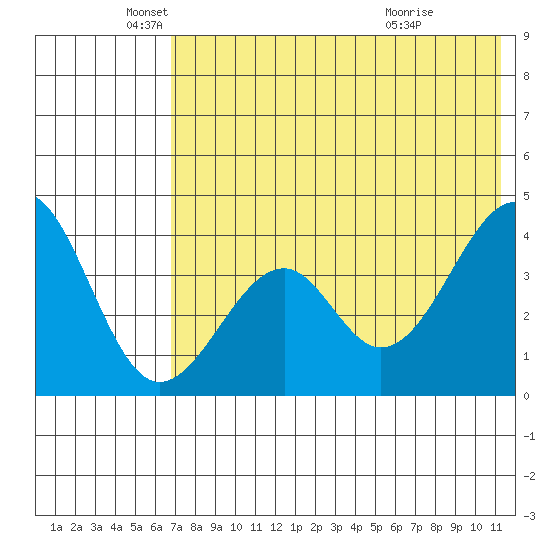 Kisselen Bay tide chart for Monday, May 25, 2026