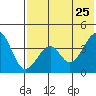 Kisselen Bay tide chart for Monday, May 25, 2026