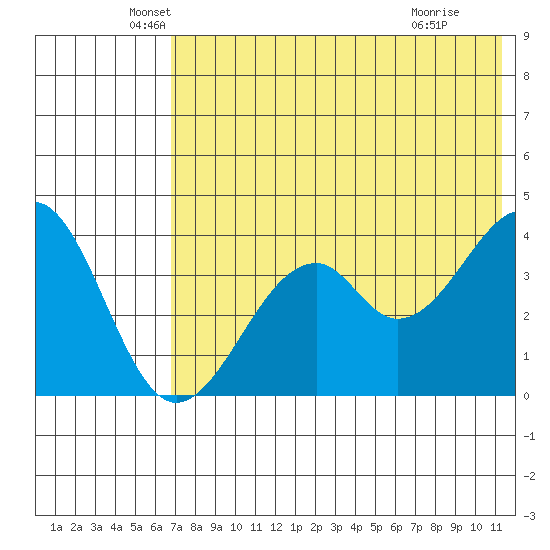 Kisselen Bay tide chart for Tuesday, May 26, 2026