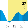 Kisselen Bay tide chart for Wednesday, May 27, 2026