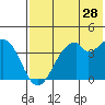 Kisselen Bay tide chart for Thursday, May 28, 2026