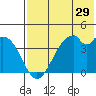 Kisselen Bay tide chart for Friday, May 29, 2026