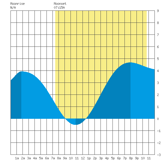 Kisselen Bay tide chart for Saturday, May 2, 2026