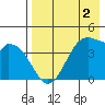 Kisselen Bay tide chart for Saturday, May 2, 2026