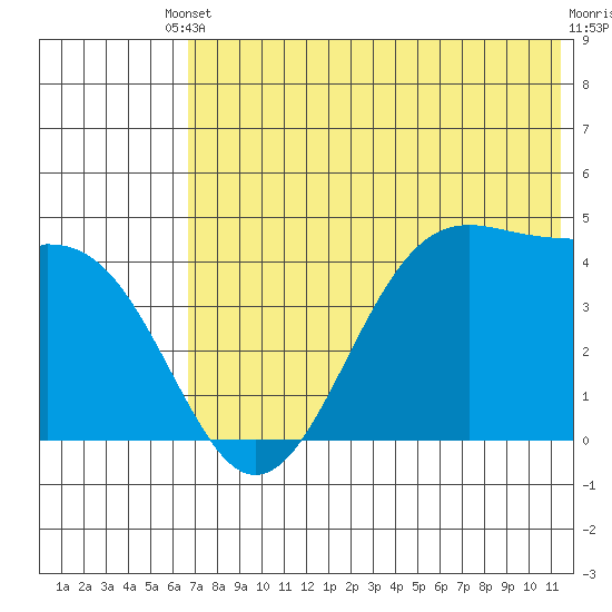 Kisselen Bay tide chart for Saturday, May 30, 2026
