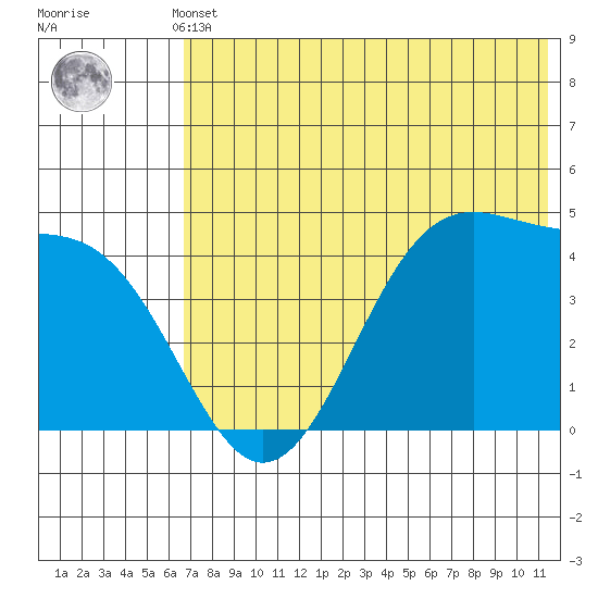 Kisselen Bay tide chart for Sunday, May 31, 2026