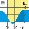 Kisselen Bay tide chart for Sunday, May 31, 2026