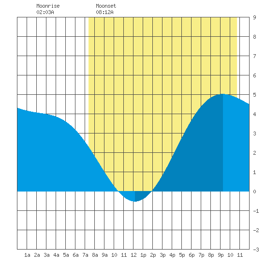 Kisselen Bay tide chart for Monday, May 4, 2026