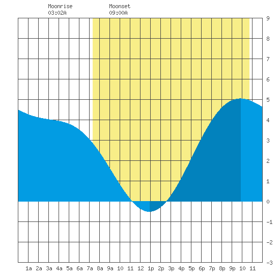 Kisselen Bay tide chart for Tuesday, May 5, 2026