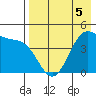 Kisselen Bay tide chart for Tuesday, May 5, 2026