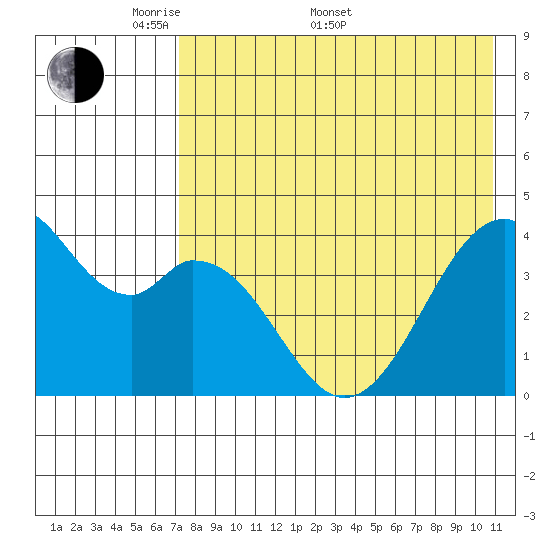 Kisselen Bay tide chart for Saturday, May 9, 2026