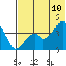 Kisselen Bay tide chart for Wednesday, June 10, 2026