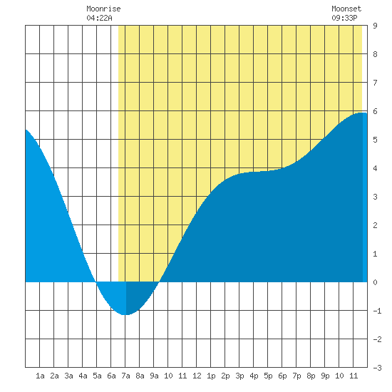 Kisselen Bay tide chart for Friday, June 12, 2026