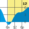 Kisselen Bay tide chart for Friday, June 12, 2026