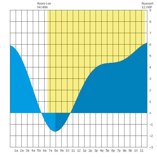Kisselen Bay tide chart for Saturday, June 13, 2026