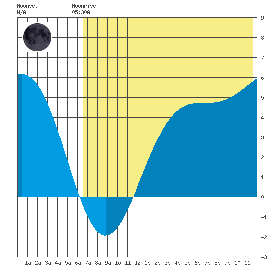 Kisselen Bay tide chart for Sunday, June 14, 2026