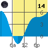 Kisselen Bay tide chart for Sunday, June 14, 2026