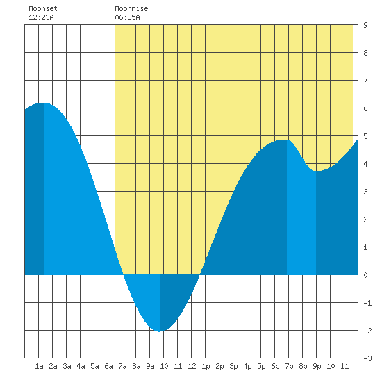 Kisselen Bay tide chart for Monday, June 15, 2026
