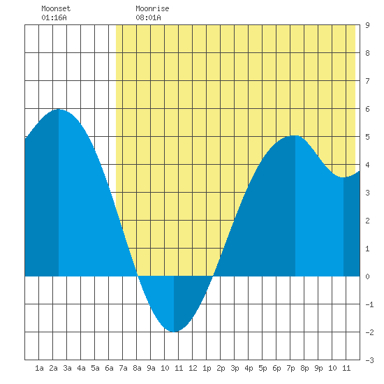 Kisselen Bay tide chart for Tuesday, June 16, 2026